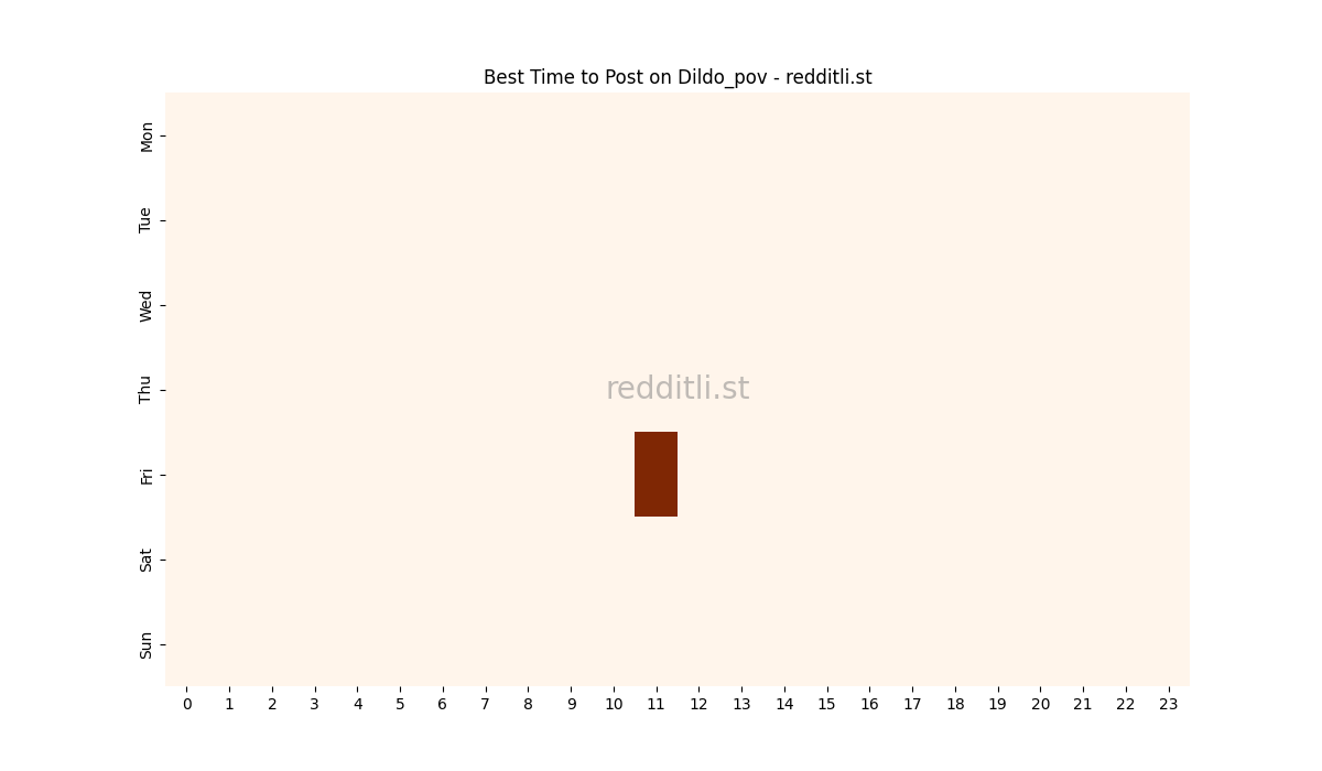 Best posting times heatmap for r/Dildo_pov