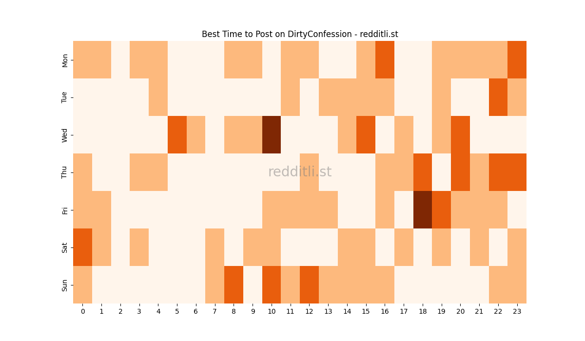 Best posting times heatmap for r/DirtyConfession