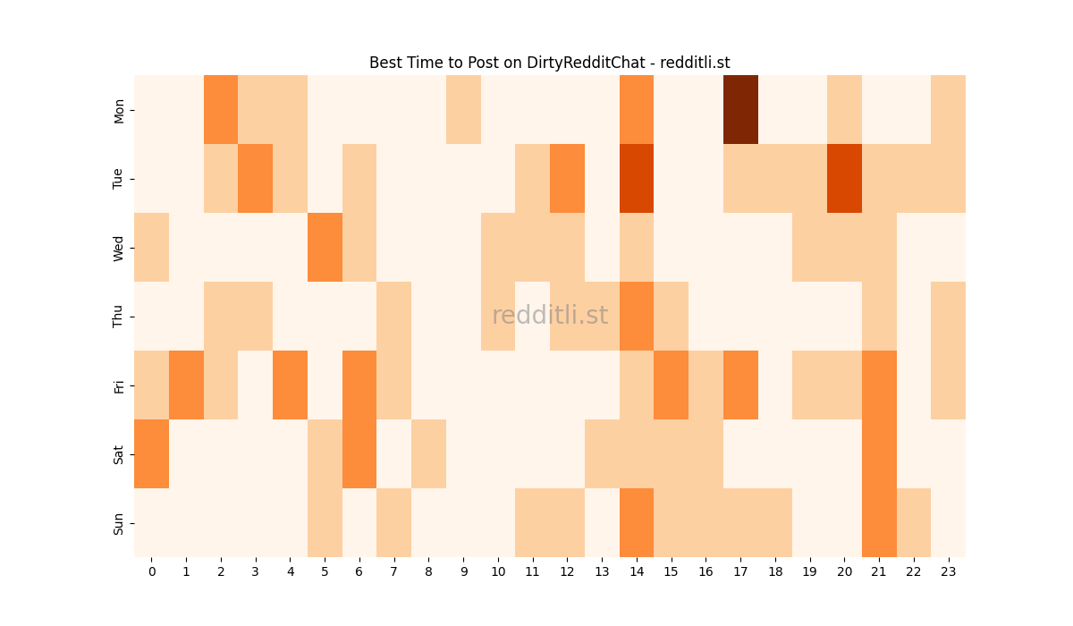 Best posting times heatmap for r/DirtyRedditChat