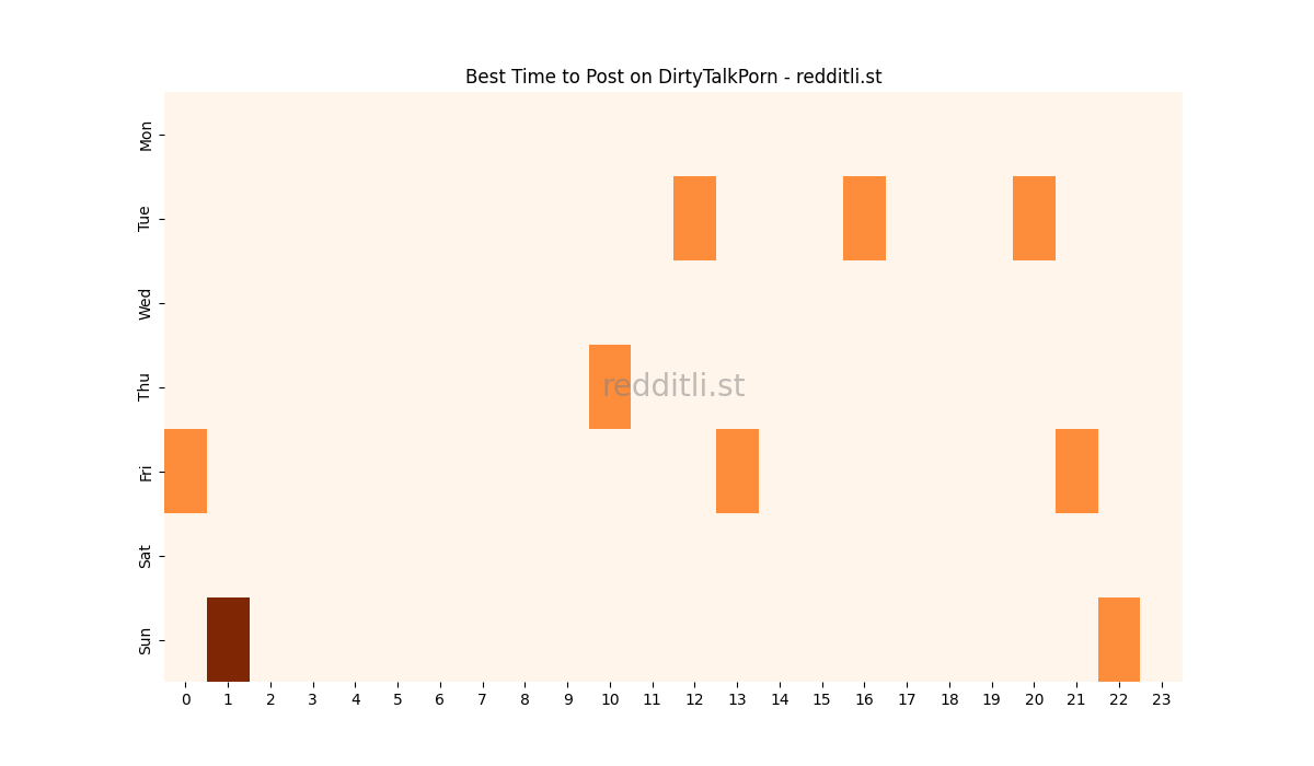 Best posting times heatmap for r/DirtyTalkPorn