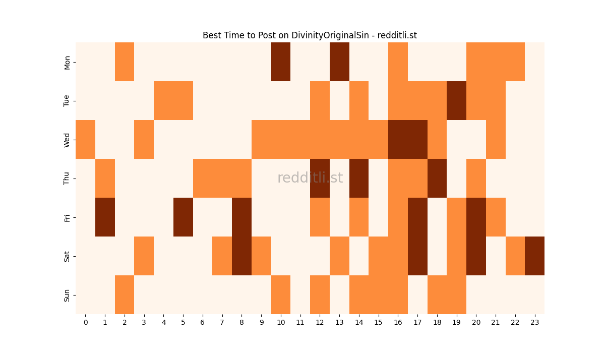 Best posting times heatmap for r/DivinityOriginalSin