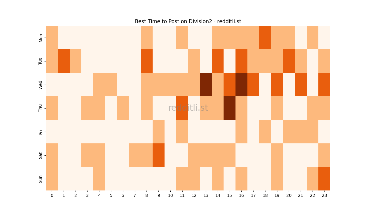 Best posting times heatmap for r/Division2