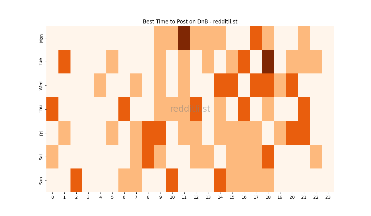 Best posting times heatmap for r/DnB