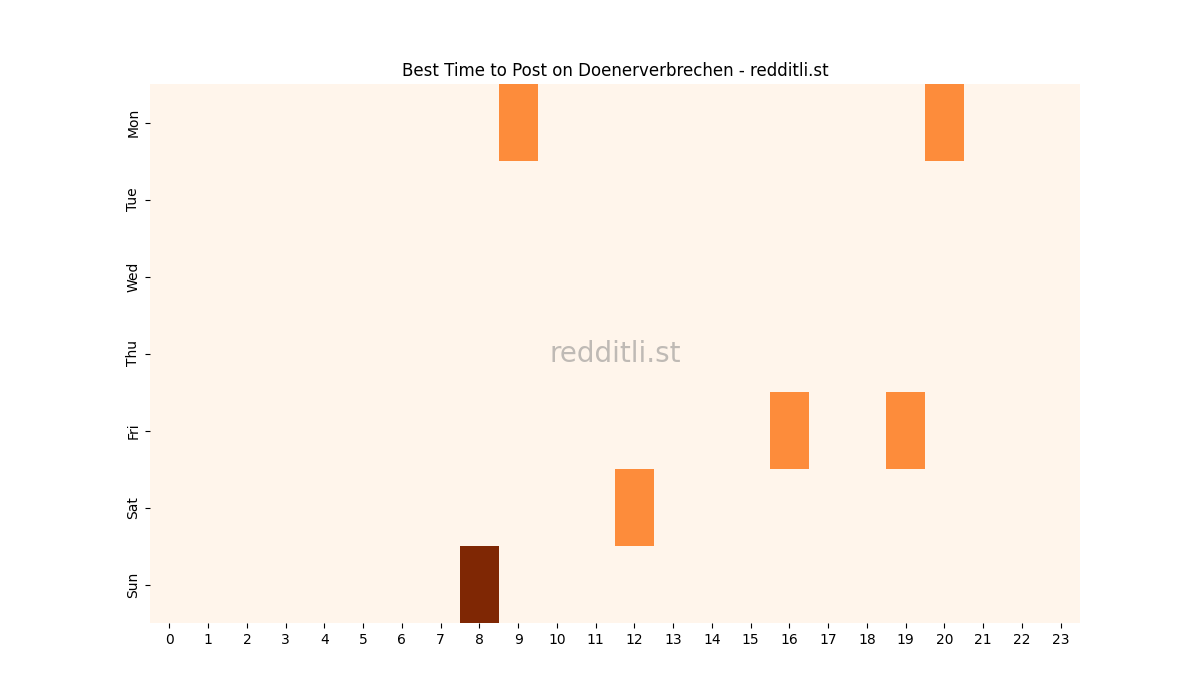 Best posting times heatmap for r/Doenerverbrechen