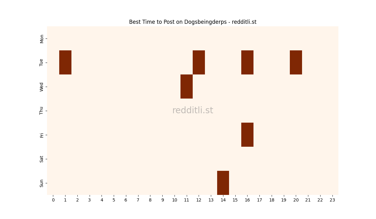 Best posting times heatmap for r/Dogsbeingderps