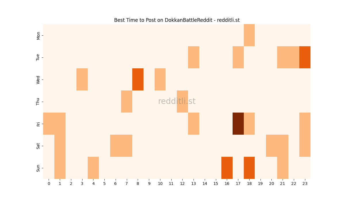 Best posting times heatmap for r/DokkanBattleReddit