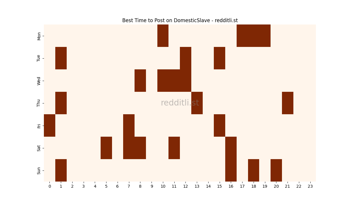 Best posting times heatmap for r/DomesticSlave