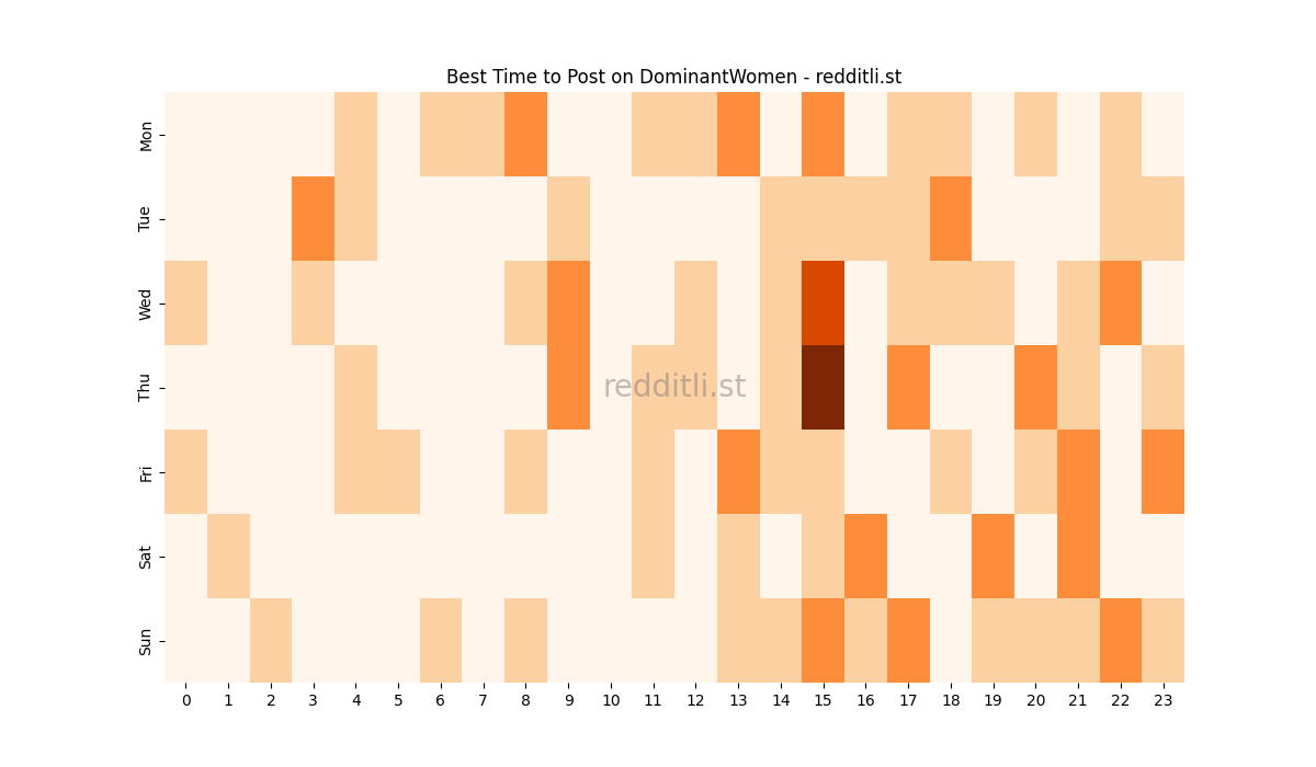 Best posting times heatmap for r/DominantWomen