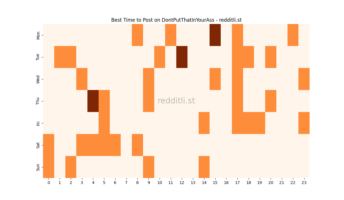Best posting times heatmap for r/DontPutThatInYourAss