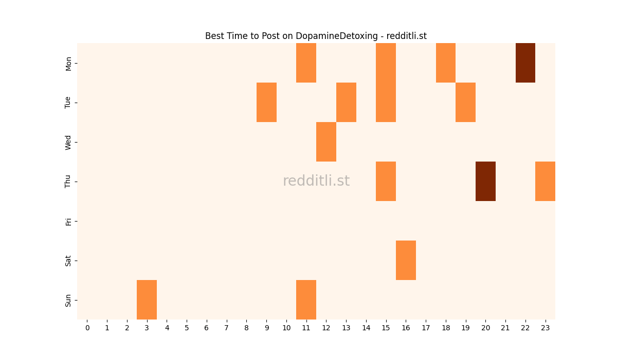 Best posting times heatmap for r/DopamineDetoxing
