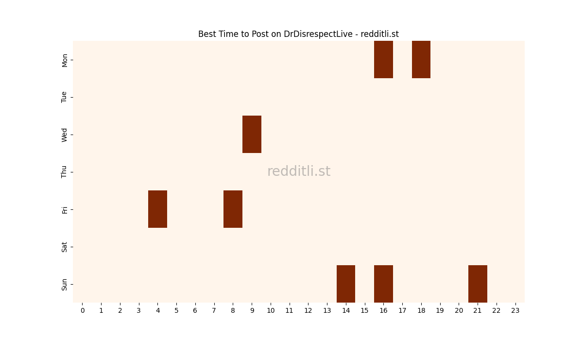 Best posting times heatmap for r/DrDisrespectLive