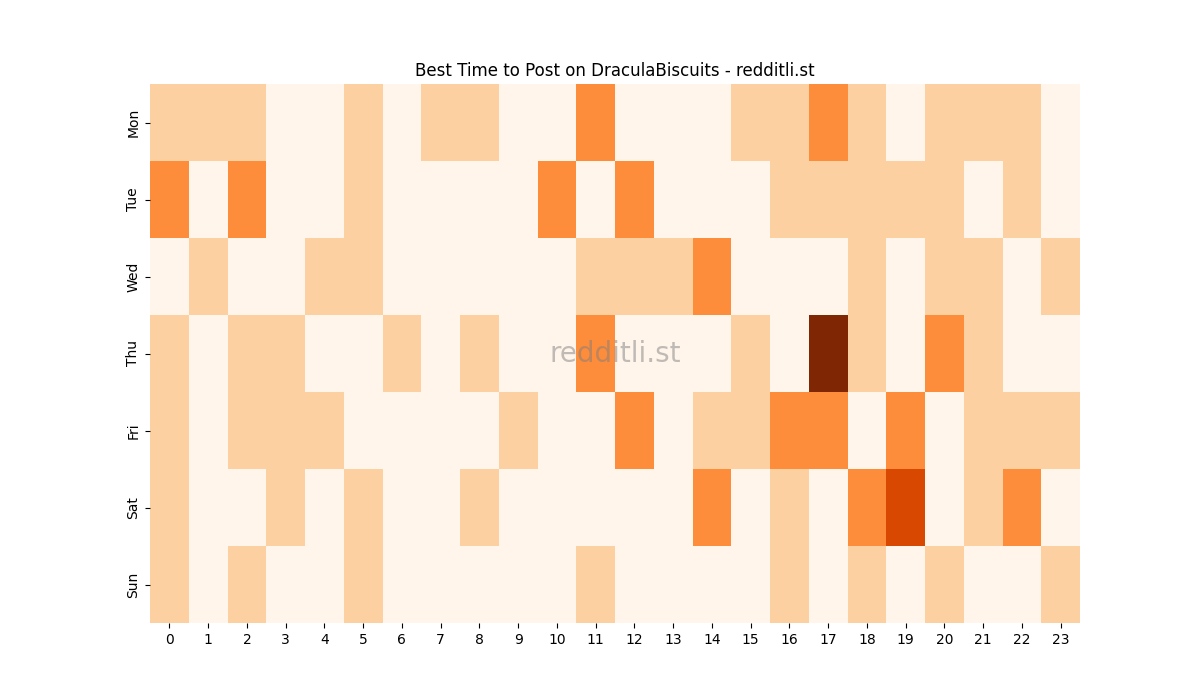 Best posting times heatmap for r/DraculaBiscuits
