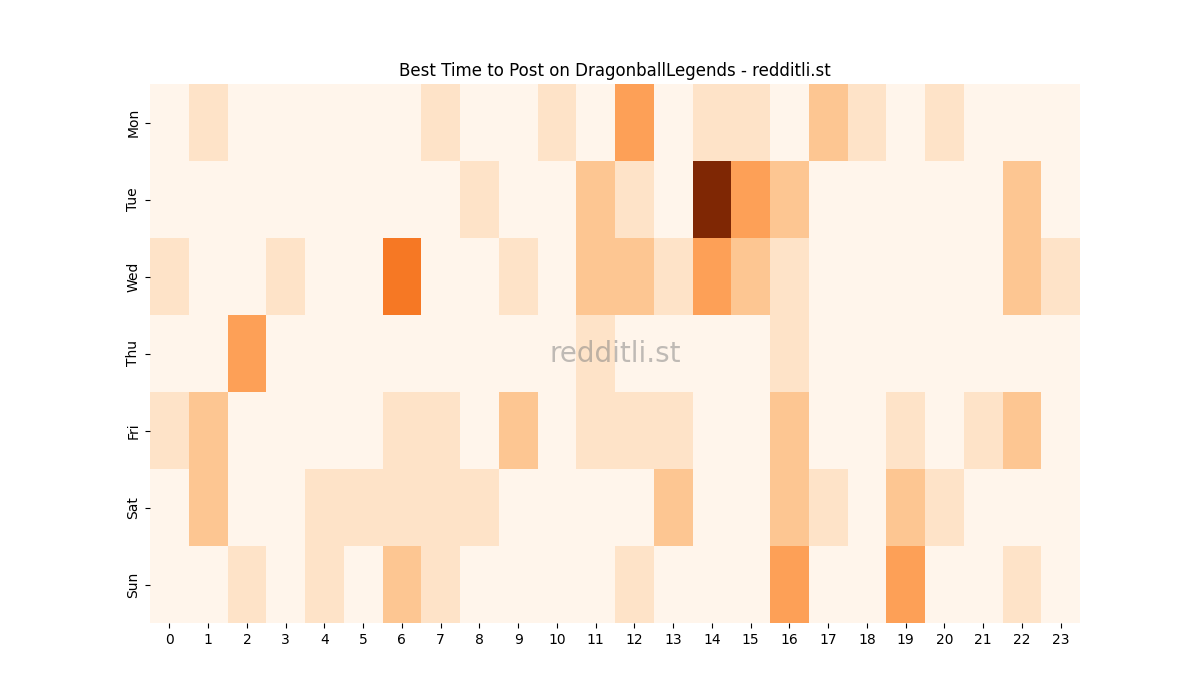 Best posting times heatmap for r/DragonballLegends