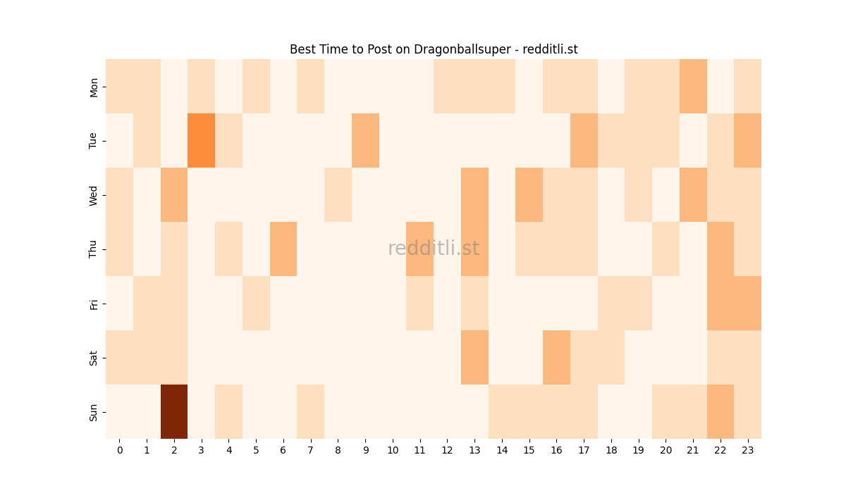 Best posting times heatmap for r/Dragonballsuper