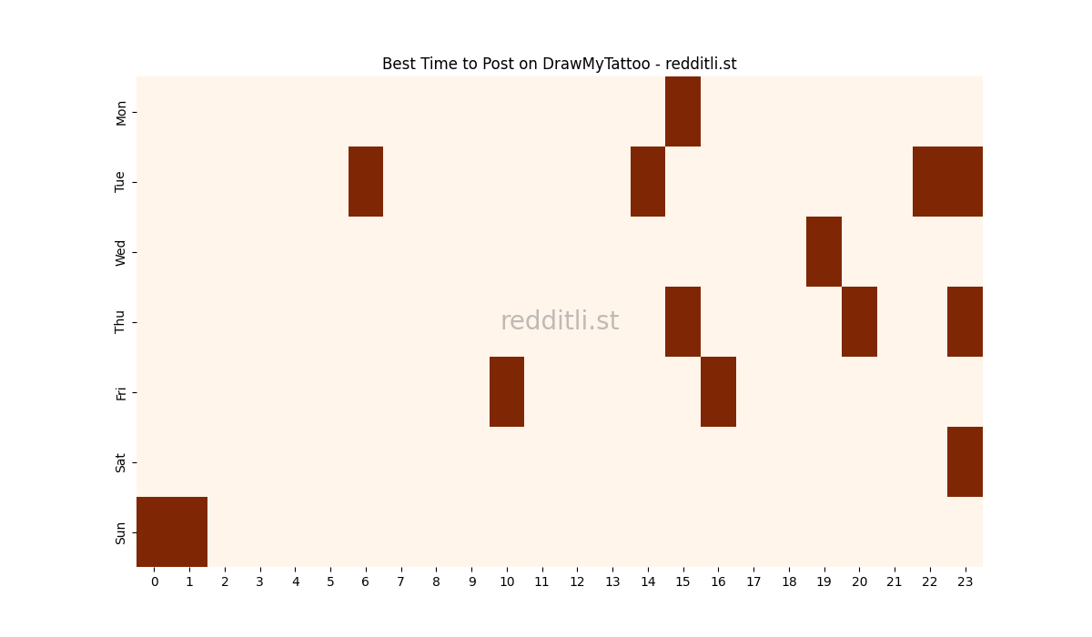 Best posting times heatmap for r/DrawMyTattoo
