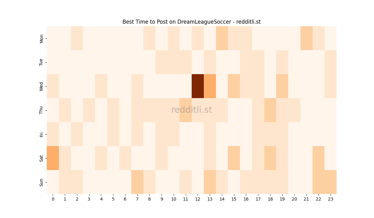 Best posting times heatmap for r/DreamLeagueSoccer
