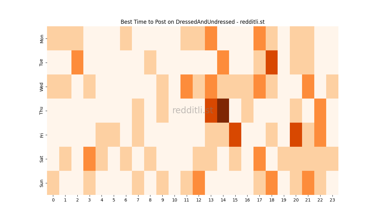 Best posting times heatmap for r/DressedAndUndressed