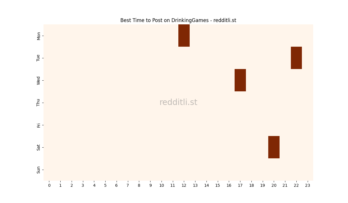 Best posting times heatmap for r/DrinkingGames