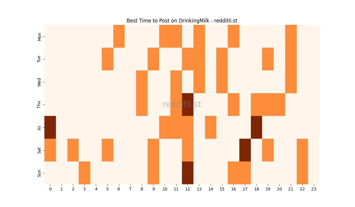 Best posting times heatmap for r/DrinkingMilk