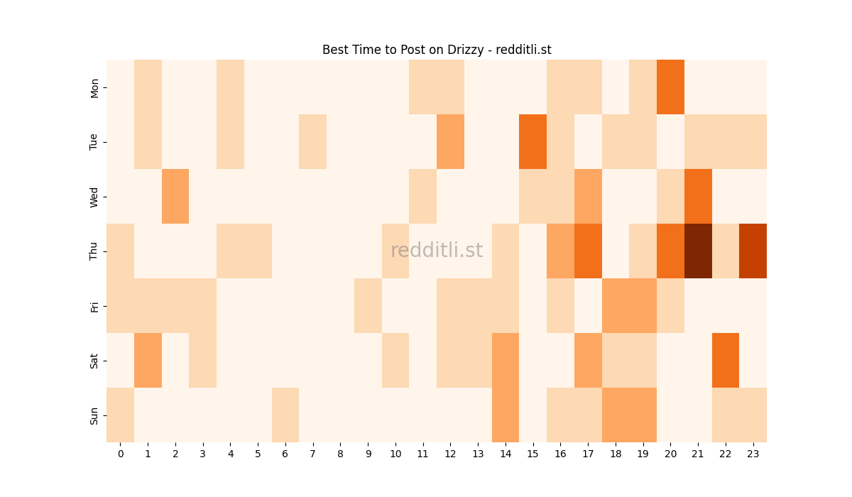 Best posting times heatmap for r/Drizzy