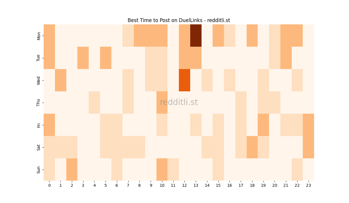 Best posting times heatmap for r/DuelLinks