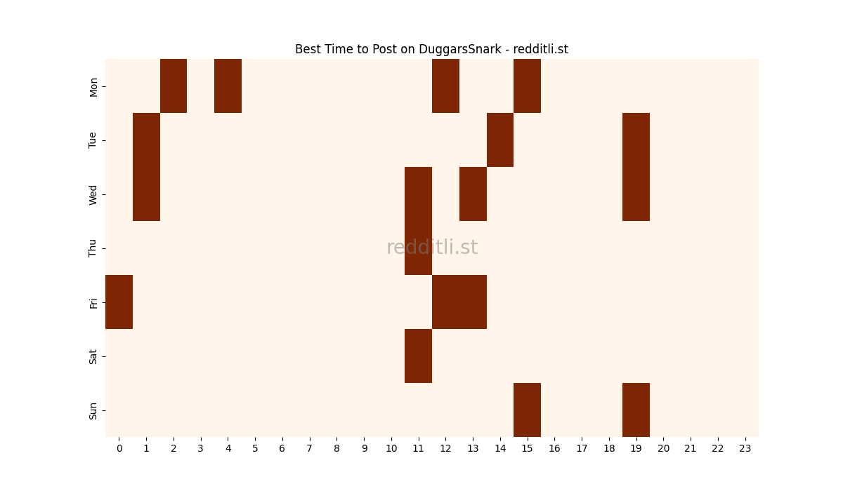 Best posting times heatmap for r/DuggarsSnark