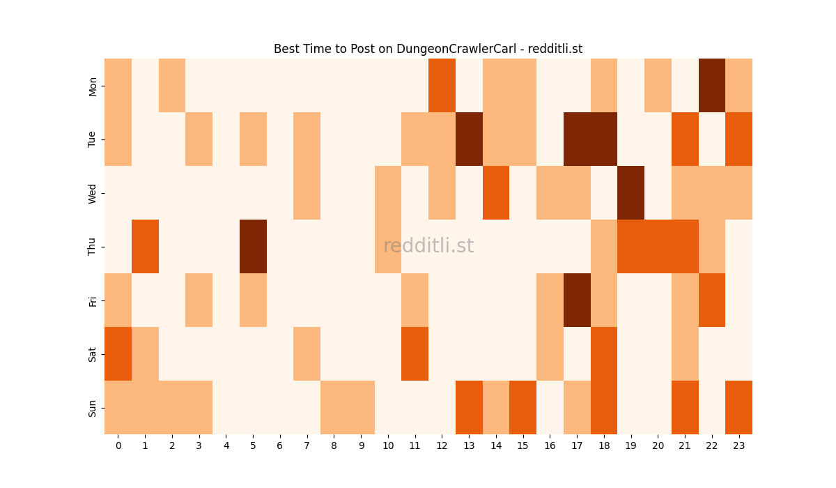 Best posting times heatmap for r/DungeonCrawlerCarl