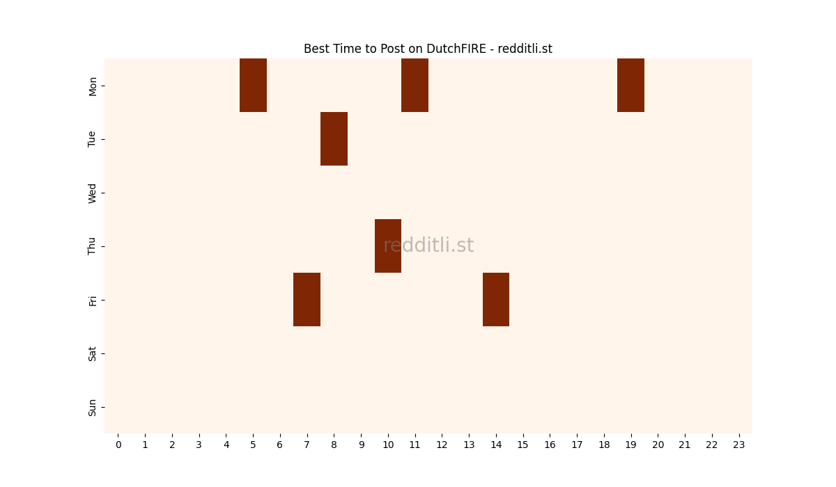 Best posting times heatmap for r/DutchFIRE