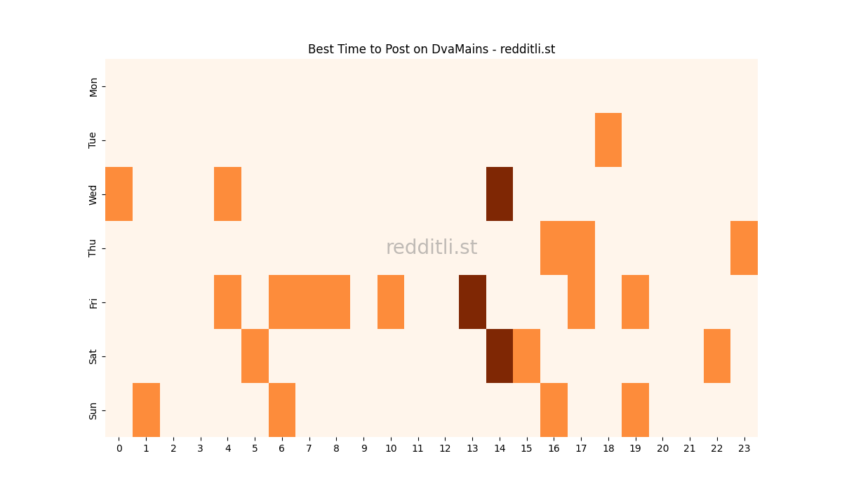 Best posting times heatmap for r/DvaMains