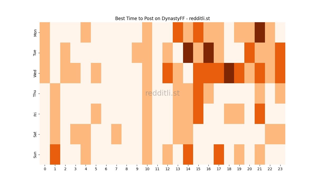 Best posting times heatmap for r/DynastyFF