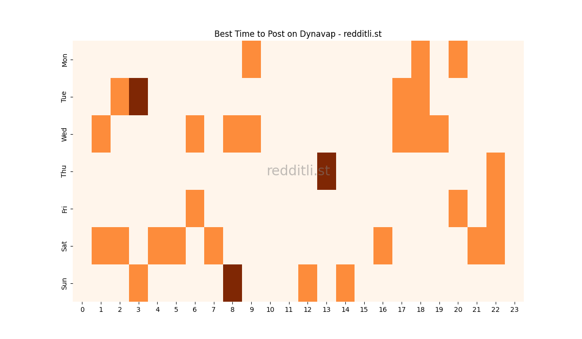 Best posting times heatmap for r/Dynavap