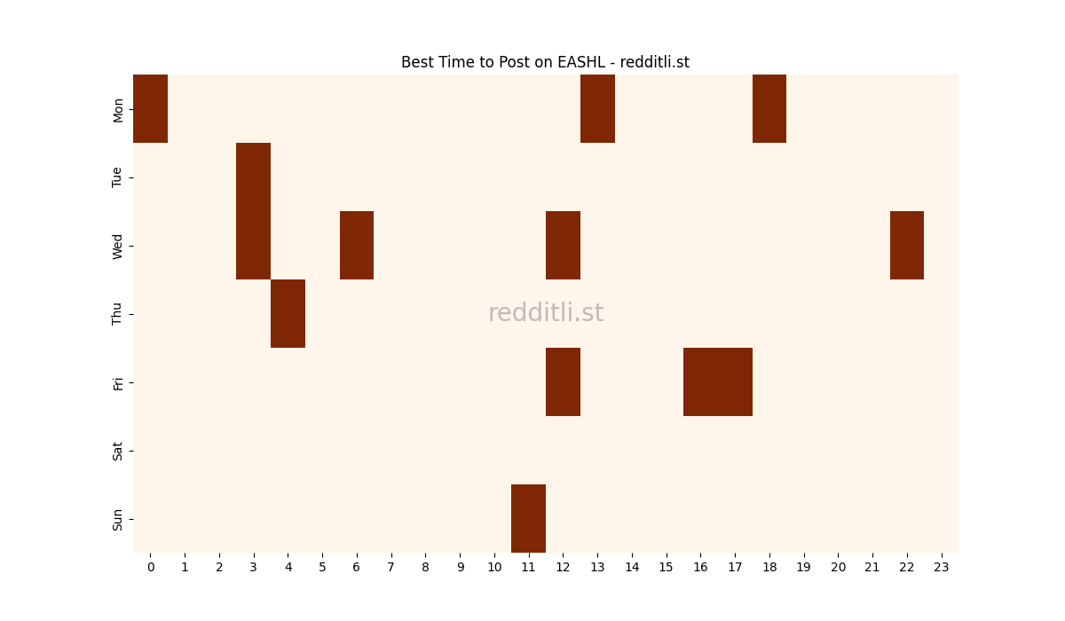 Best posting times heatmap for r/EASHL