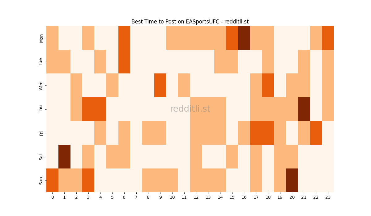 Best posting times heatmap for r/EASportsUFC
