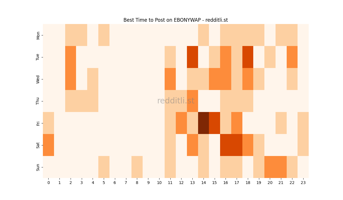 Best posting times heatmap for r/EBONYWAP