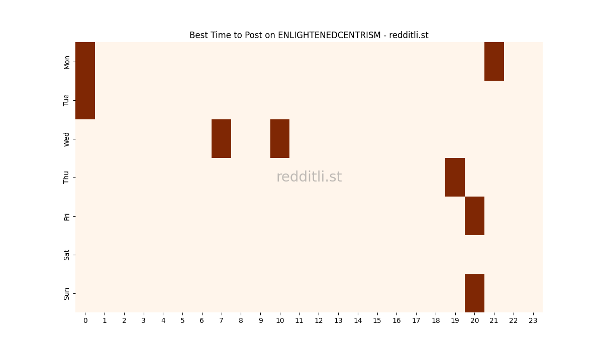 Best posting times heatmap for r/ENLIGHTENEDCENTRISM
