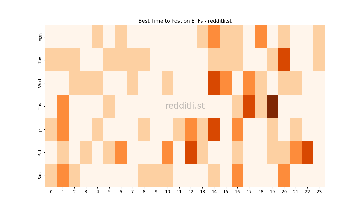 Best posting times heatmap for r/ETFs