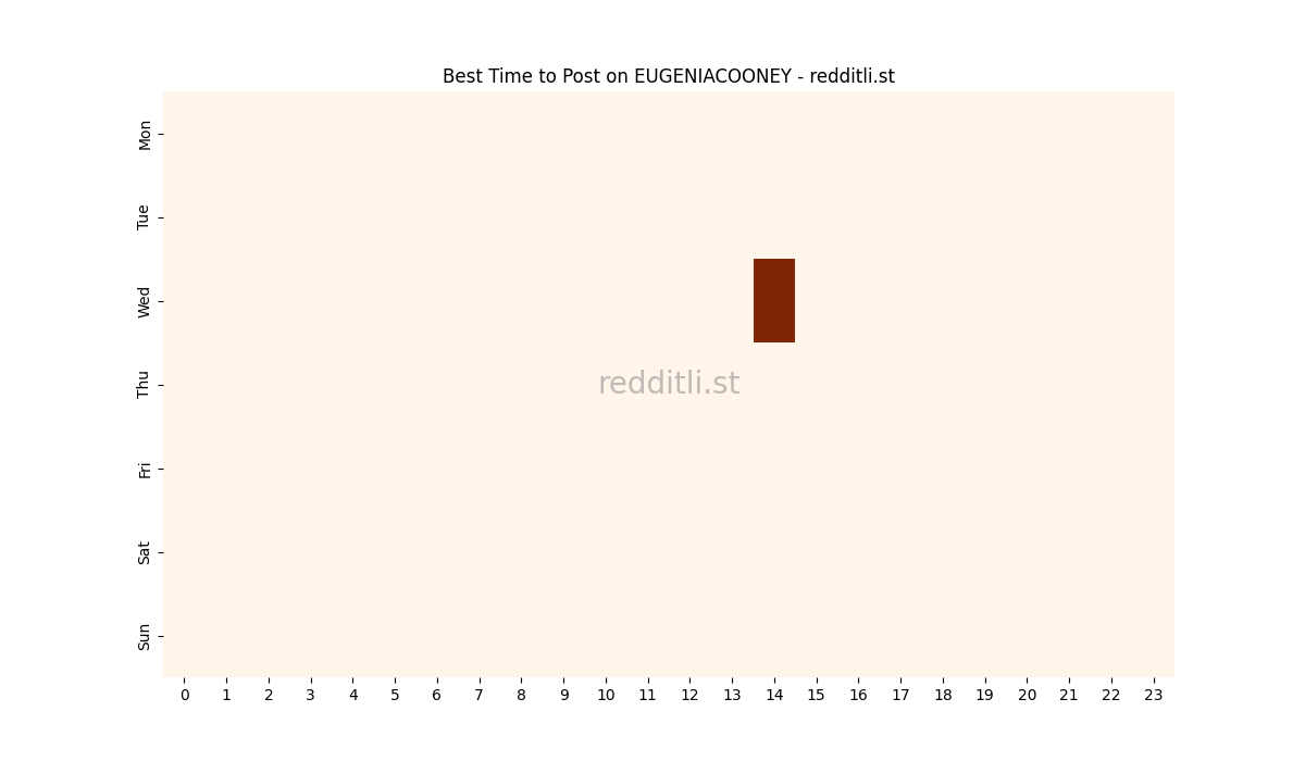 Best posting times heatmap for r/EUGENIACOONEY