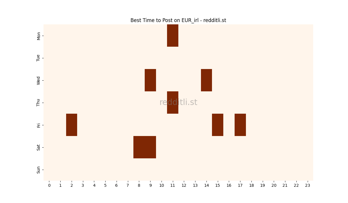 Best posting times heatmap for r/EUR_irl