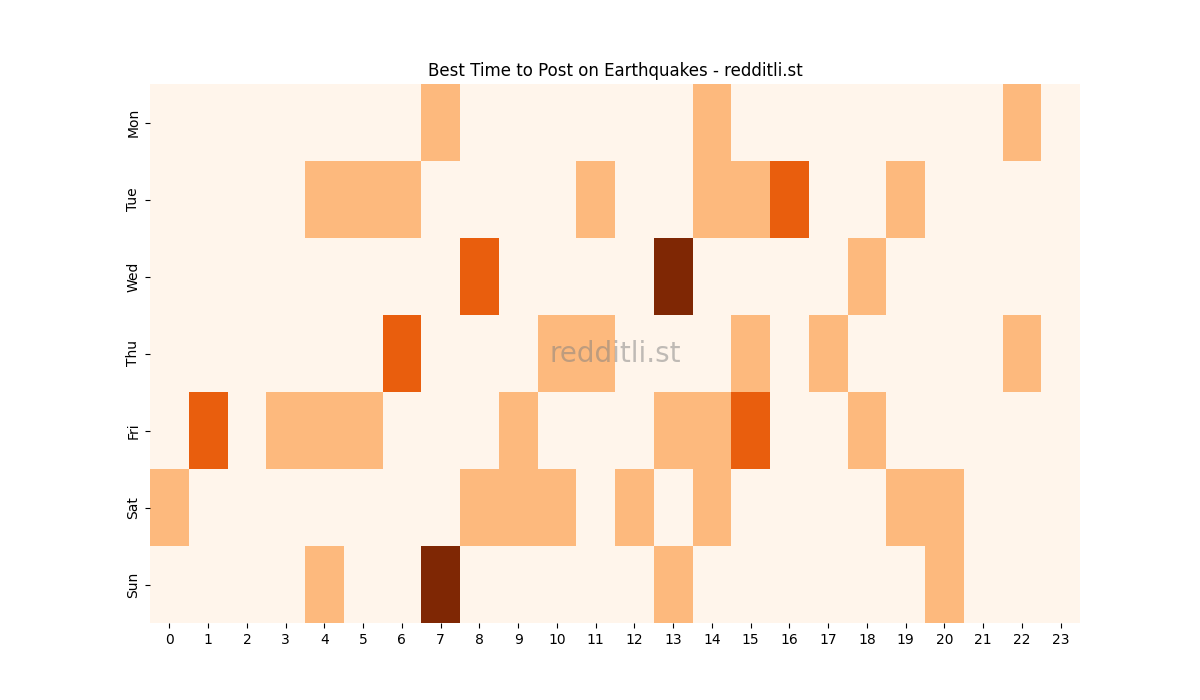 Best posting times heatmap for r/Earthquakes