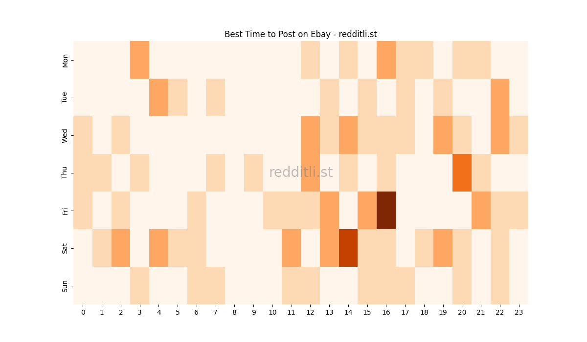 Best posting times heatmap for r/Ebay