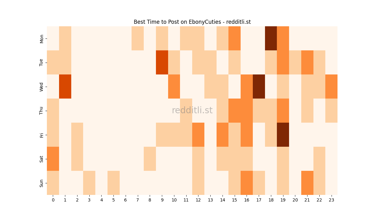 Best posting times heatmap for r/EbonyCuties