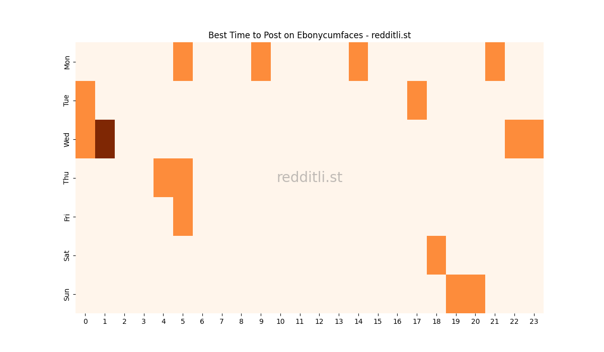 Best posting times heatmap for r/Ebonycumfaces