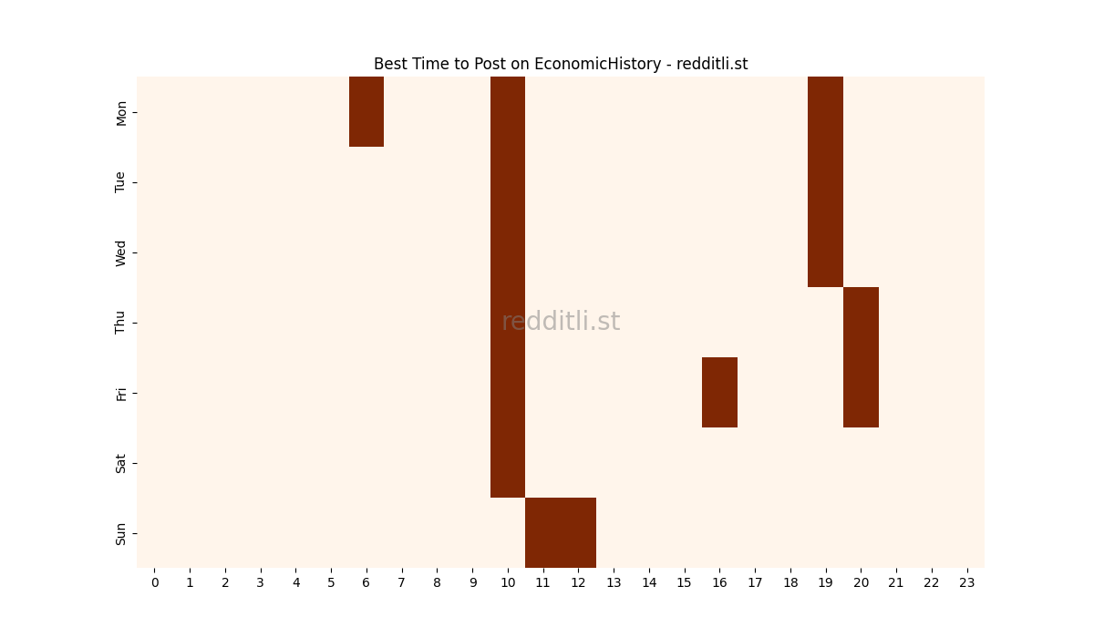 Best posting times heatmap for r/EconomicHistory