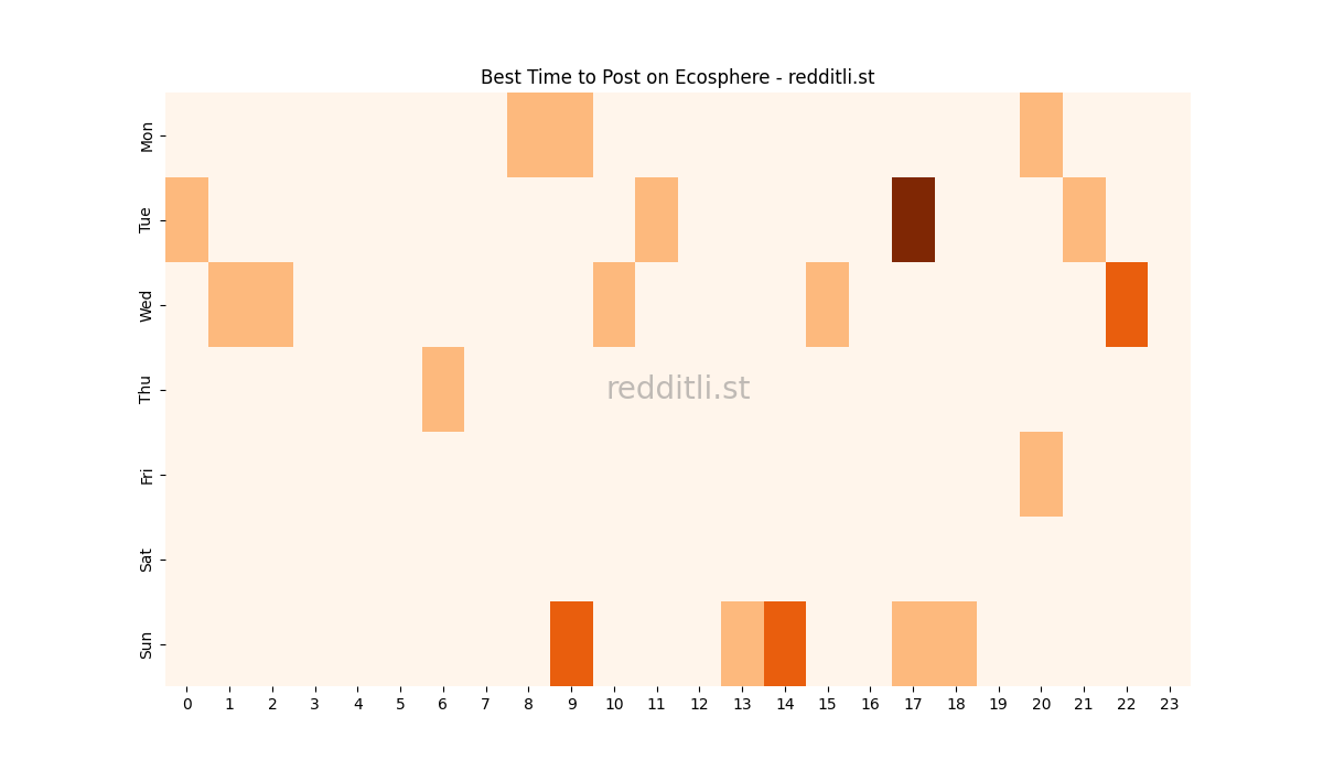 Best posting times heatmap for r/Ecosphere