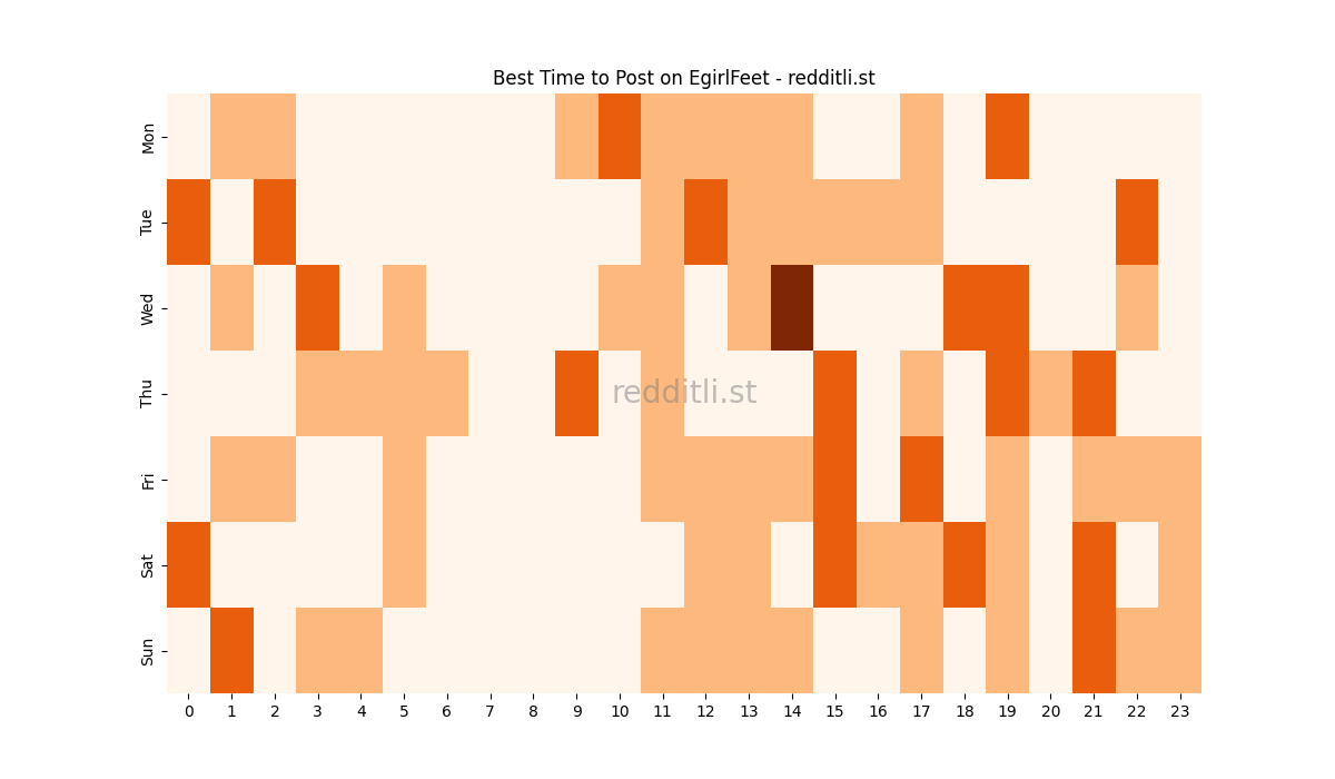 Best posting times heatmap for r/EgirlFeet