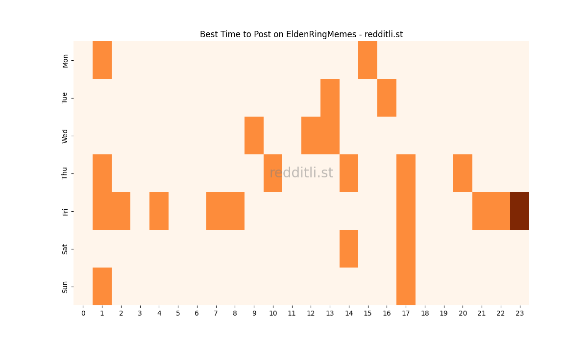 Best posting times heatmap for r/EldenRingMemes