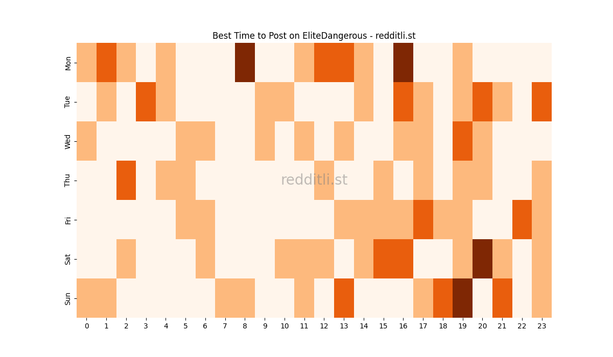 Best posting times heatmap for r/EliteDangerous