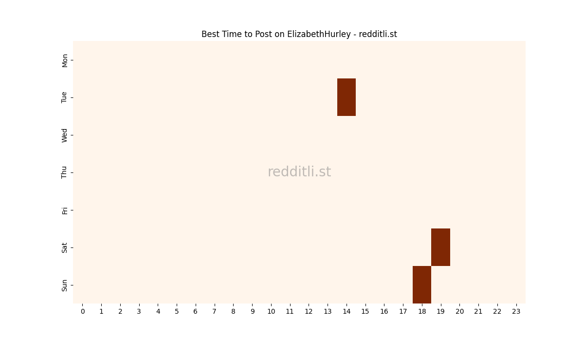 Best posting times heatmap for r/ElizabethHurley