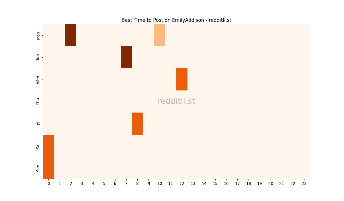 Best posting times heatmap for r/EmilyAddison