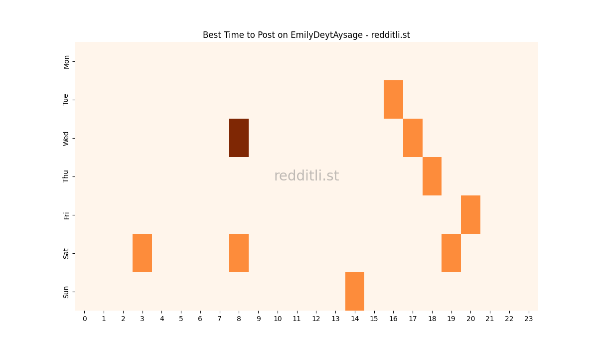 Best posting times heatmap for r/EmilyDeytAysage